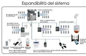 Installazione allarmi base — elettricista a Milano